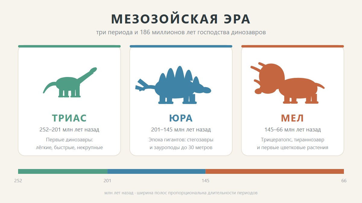 Мезозойская эра: триас, юра и мел — периоды господства динозавров